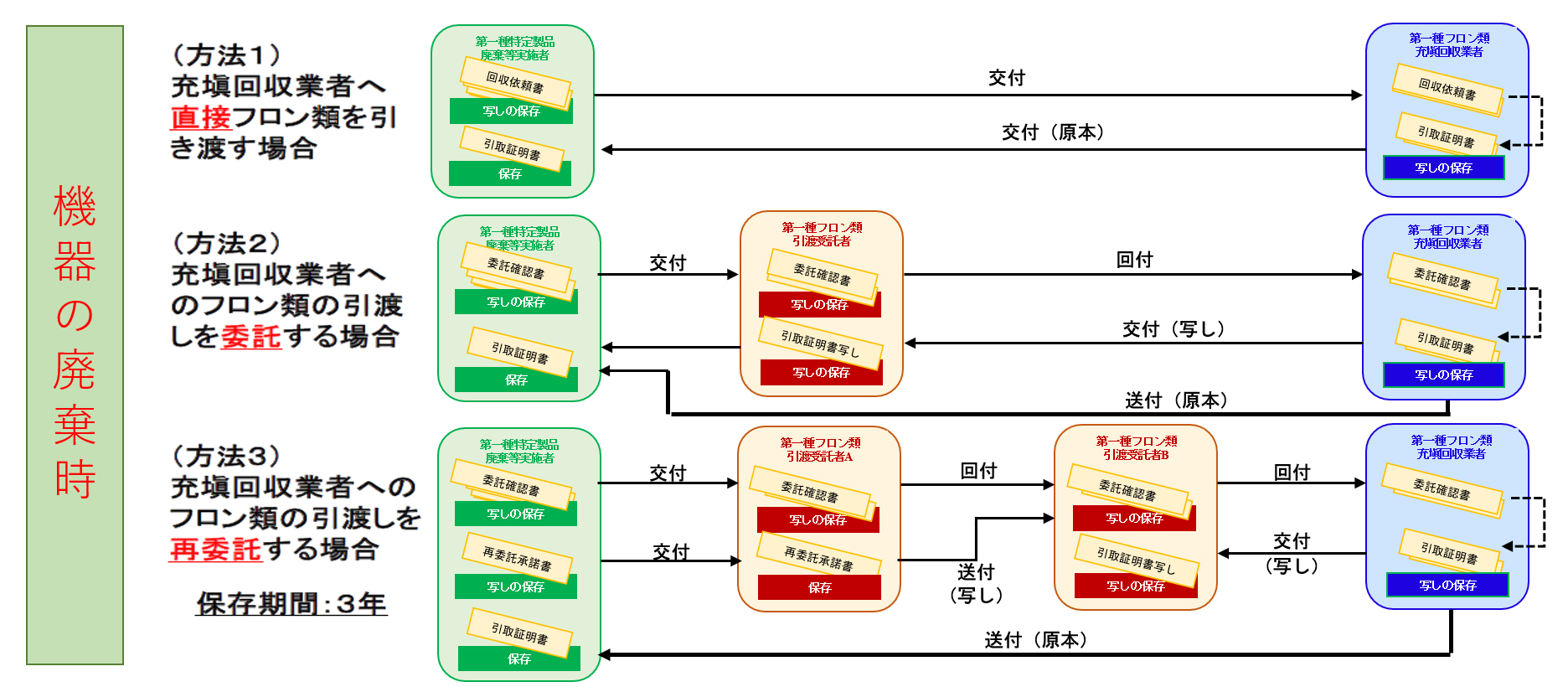 行政管理-機器の廃棄時