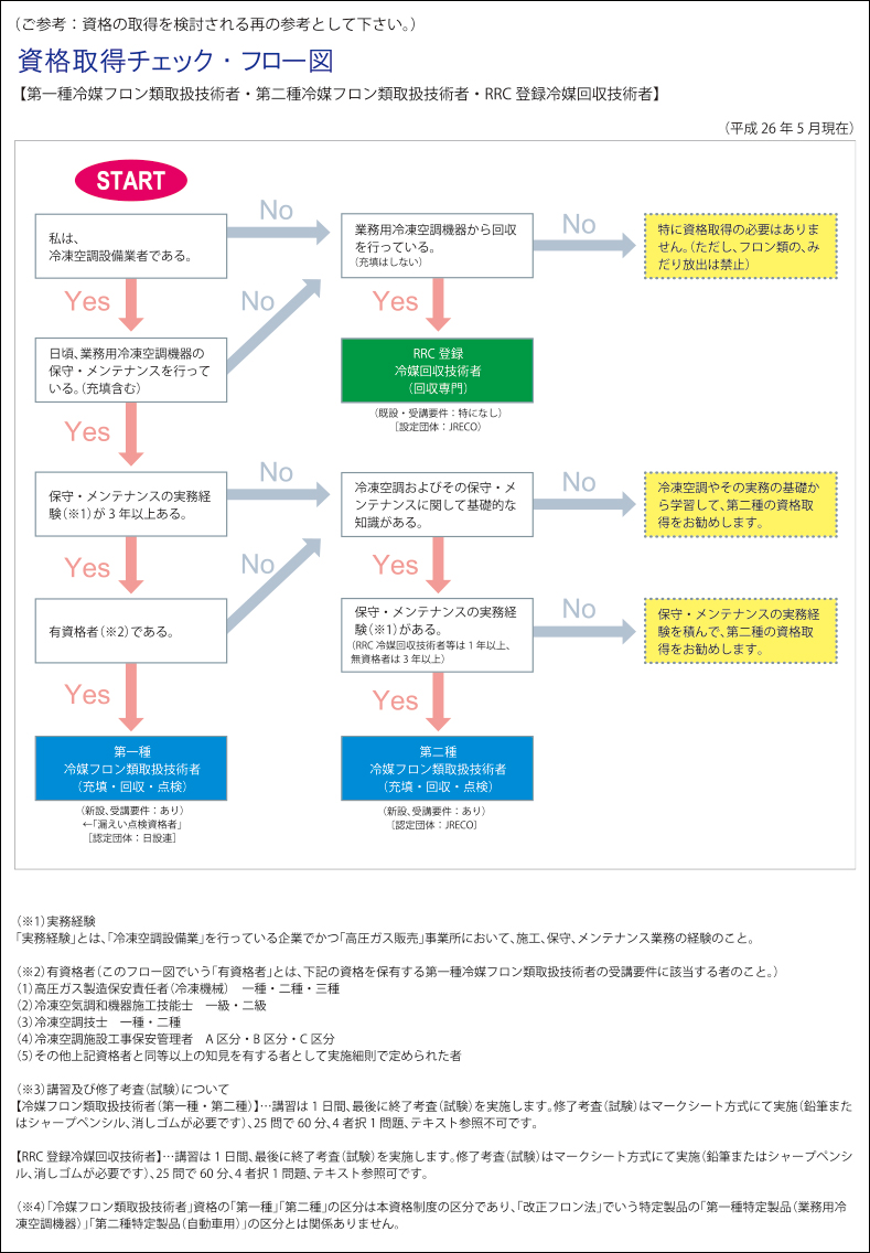 資格取得チェック・フロー図